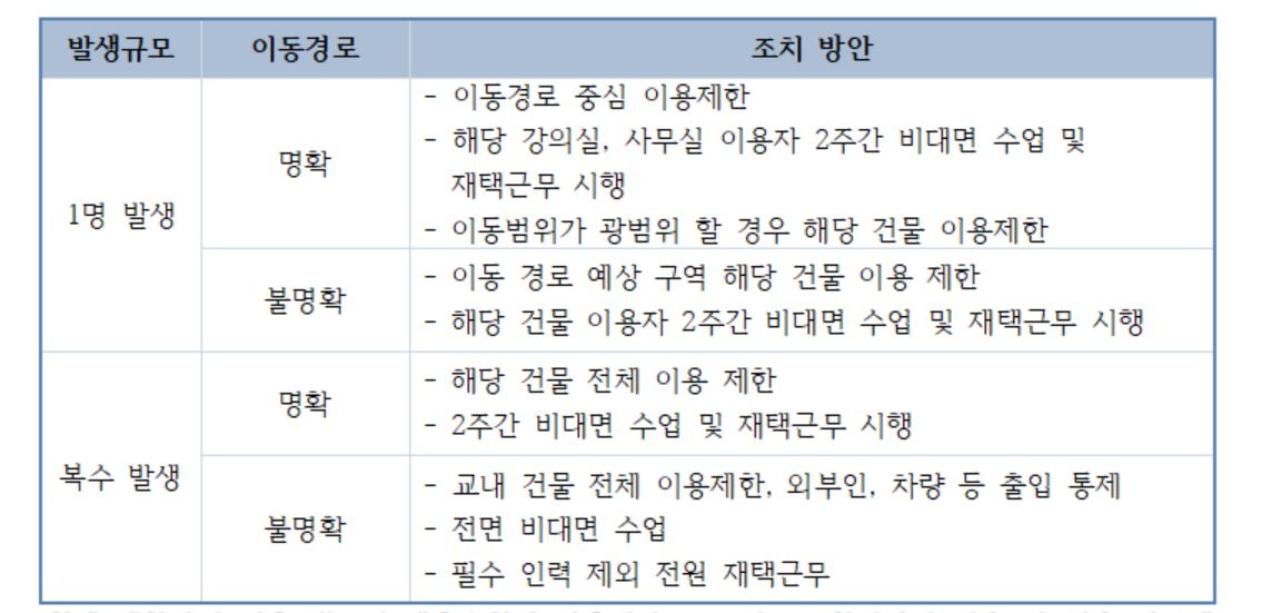 교내 확진자 대응 규칙