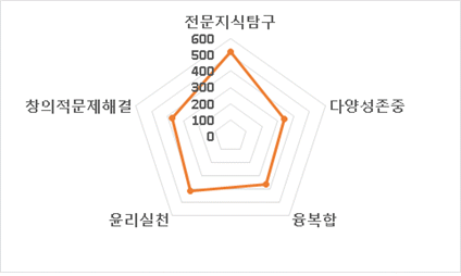 전공, 교양, 교육과정 이수에 따른 핵심역량 분석도